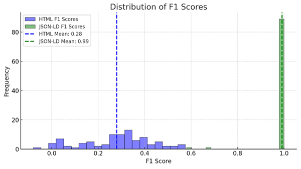 JSON-LD Delivers SQL-Like Accuracy